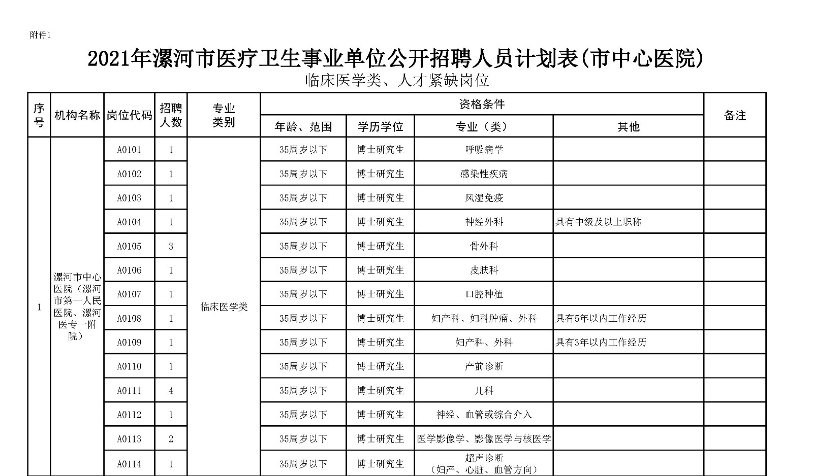 附件1.漯河市中心醫(yī)院臨床醫(yī)學(xué)、緊缺人才崗位2021年公開(kāi)招聘工作人員計(jì)劃表_頁(yè)面_1_副本.jpg