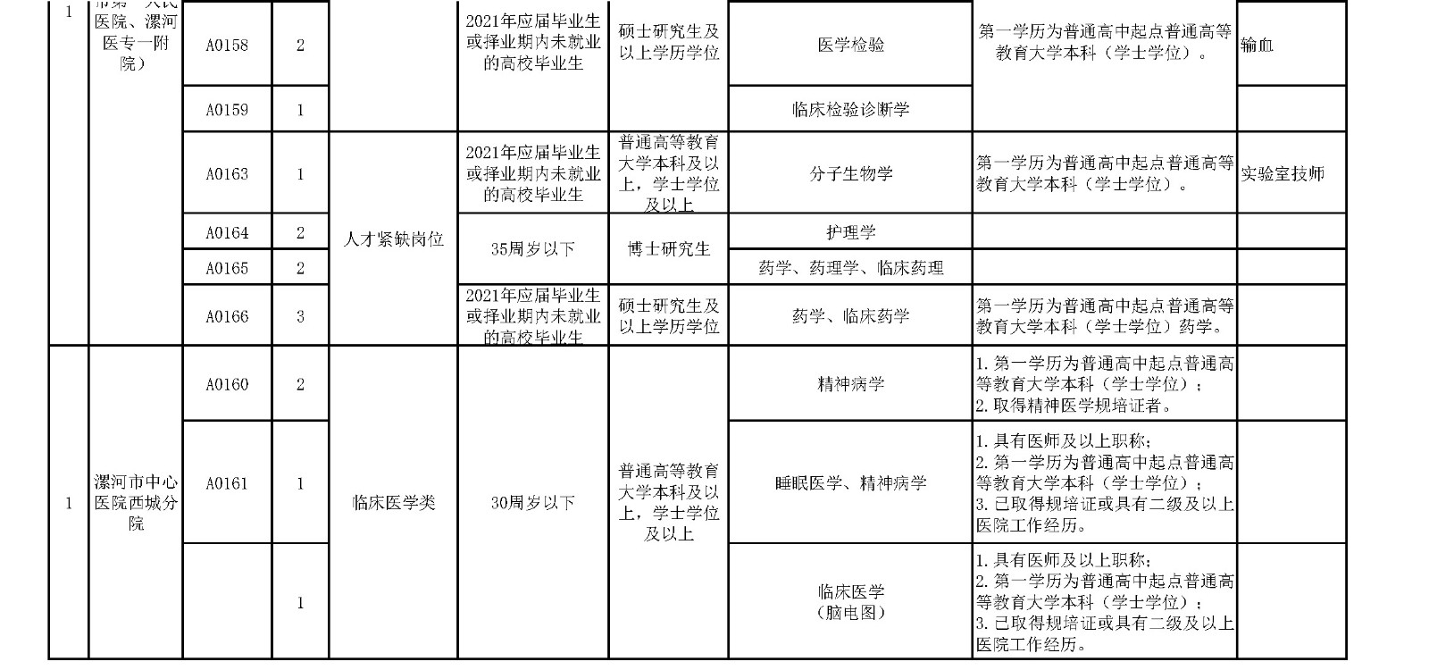 附件1.漯河市中心醫(yī)院臨床醫(yī)學(xué)、緊缺人才崗位2021年公開(kāi)招聘工作人員計(jì)劃表_頁(yè)面_9_副本.jpg