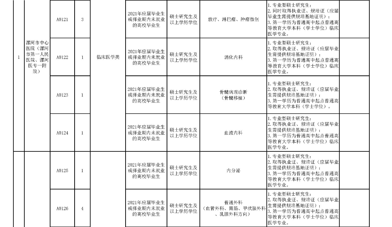 附件1.漯河市中心醫(yī)院臨床醫(yī)學(xué)、緊缺人才崗位2021年公開(kāi)招聘工作人員計(jì)劃表_頁(yè)面_3_副本.jpg