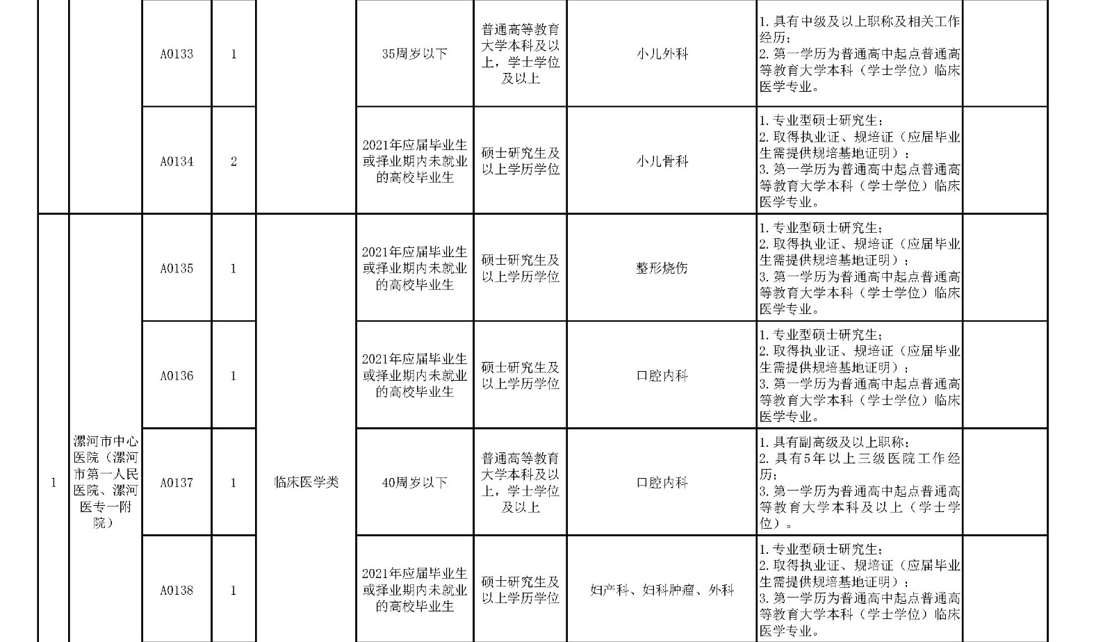 附件1.漯河市中心醫(yī)院臨床醫(yī)學(xué)、緊缺人才崗位2021年公開(kāi)招聘工作人員計(jì)劃表_頁(yè)面_5_副本.jpg