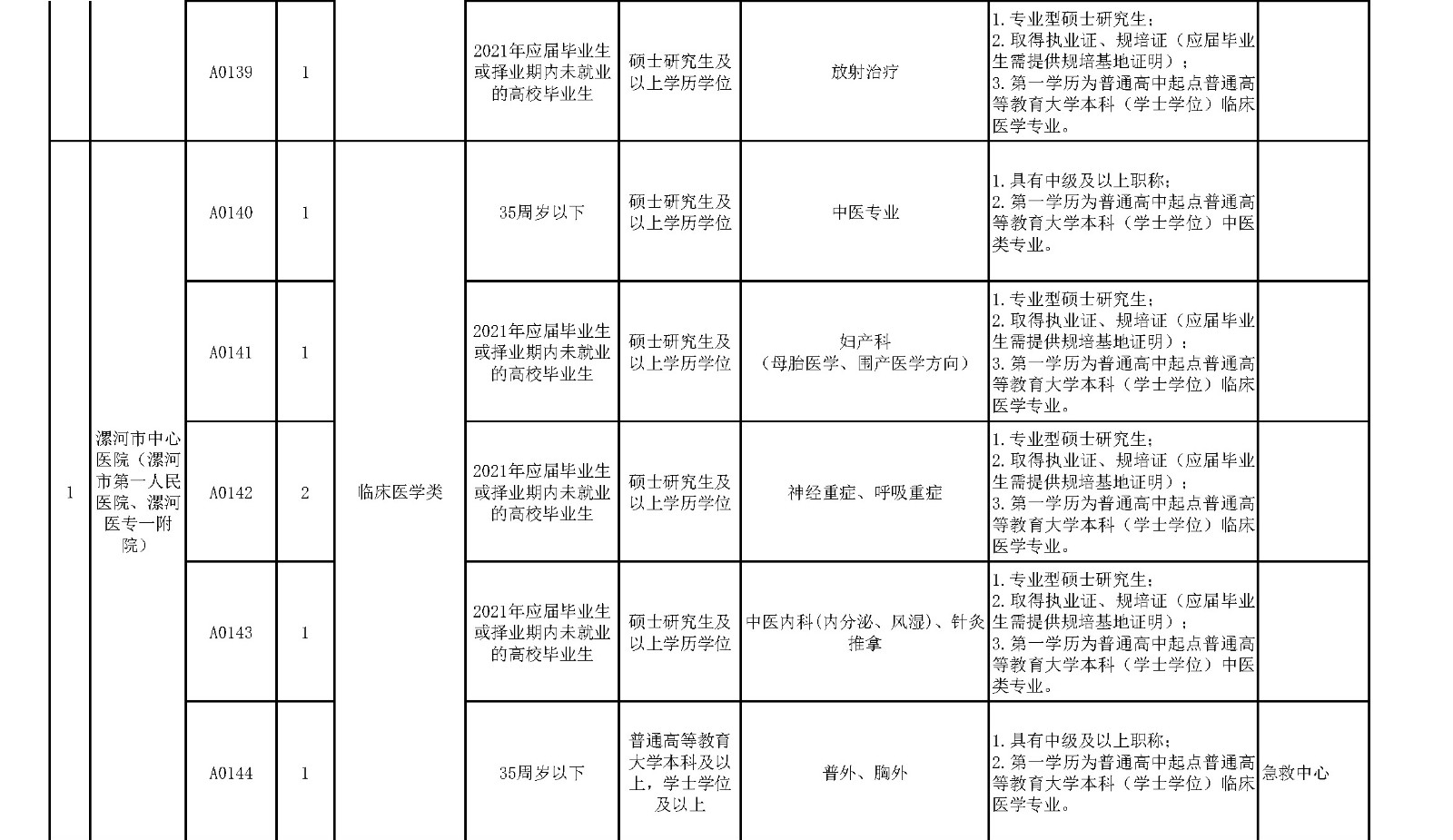 附件1.漯河市中心醫(yī)院臨床醫(yī)學(xué)、緊缺人才崗位2021年公開(kāi)招聘工作人員計(jì)劃表_頁(yè)面_6_副本.jpg