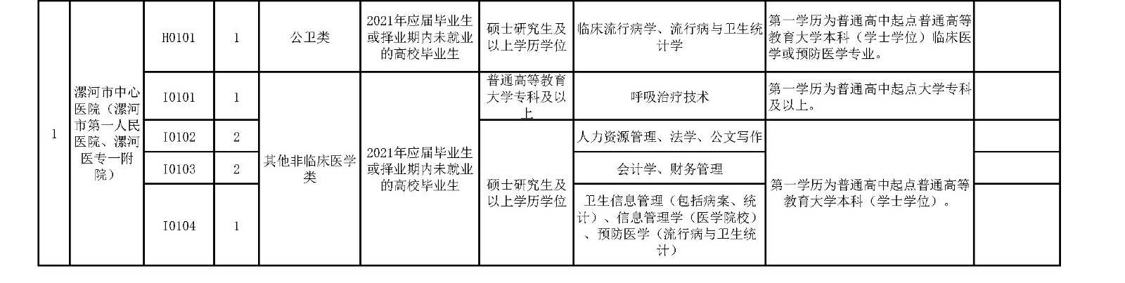 附件2.漯河市中心醫(yī)院公衛(wèi)類、影像技術(shù)類、護(hù)理助產(chǎn)類、其他非臨床醫(yī)學(xué)類崗位2021年公開(kāi)招聘工作人員計(jì)劃表_頁(yè)面_2_副本.jpg