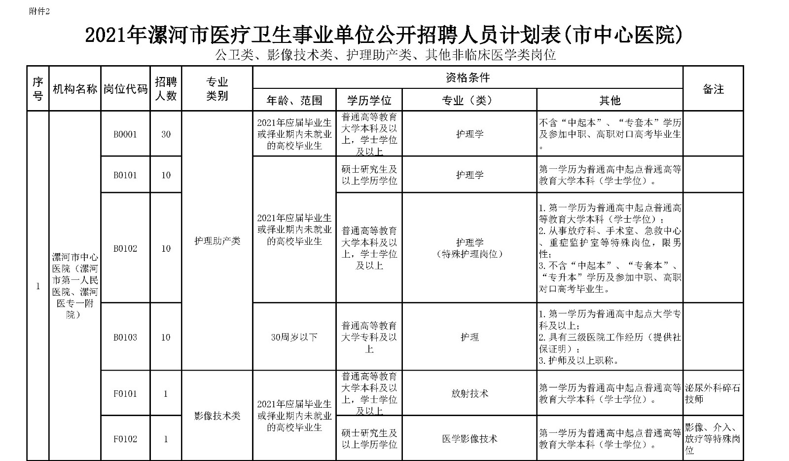 附件2.漯河市中心醫(yī)院公衛(wèi)類、影像技術(shù)類、護(hù)理助產(chǎn)類、其他非臨床醫(yī)學(xué)類崗位2021年公開(kāi)招聘工作人員計(jì)劃表_頁(yè)面_1_副本.jpg
