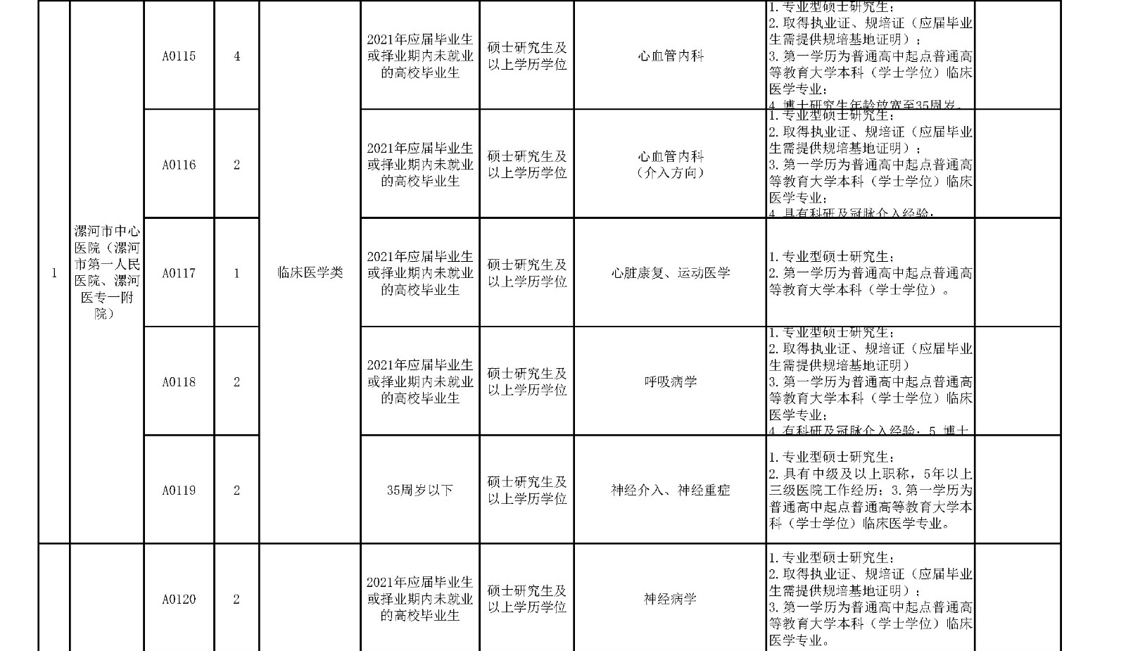 附件1.漯河市中心醫(yī)院臨床醫(yī)學(xué)、緊缺人才崗位2021年公開(kāi)招聘工作人員計(jì)劃表_頁(yè)面_2_副本.jpg