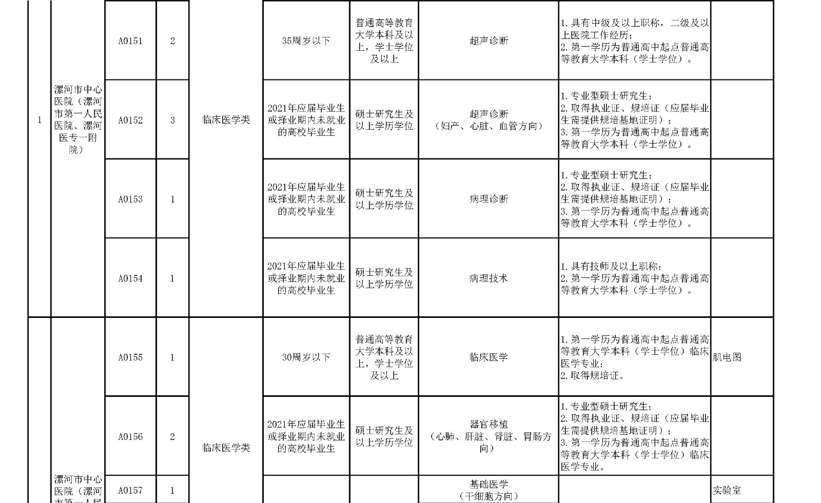 附件1.漯河市中心醫(yī)院臨床醫(yī)學(xué)、緊缺人才崗位2021年公開(kāi)招聘工作人員計(jì)劃表_頁(yè)面_8_副本.jpg