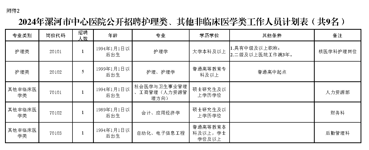 附件2.2024年漯河市中心醫(yī)院公開招聘護(hù)理類、其他非臨床醫(yī)學(xué)類工作人員計(jì)劃表（共9名）.png