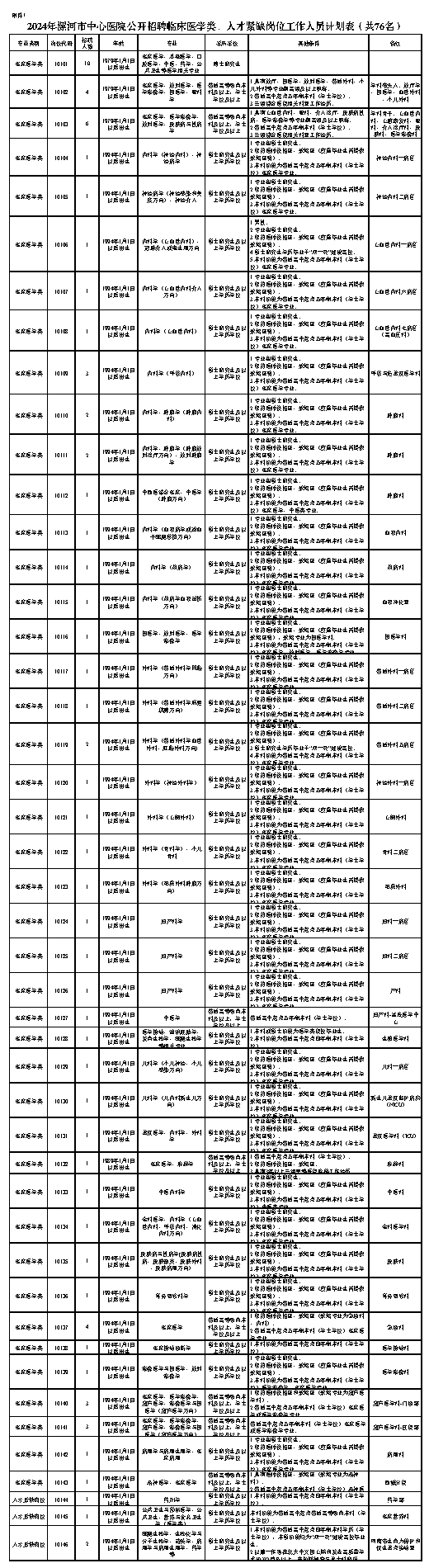 附件1.2024年漯河市中心醫(yī)院公開招聘臨床醫(yī)學(xué)類、人才緊缺崗位工作人員計(jì)劃表（共76名）.png
