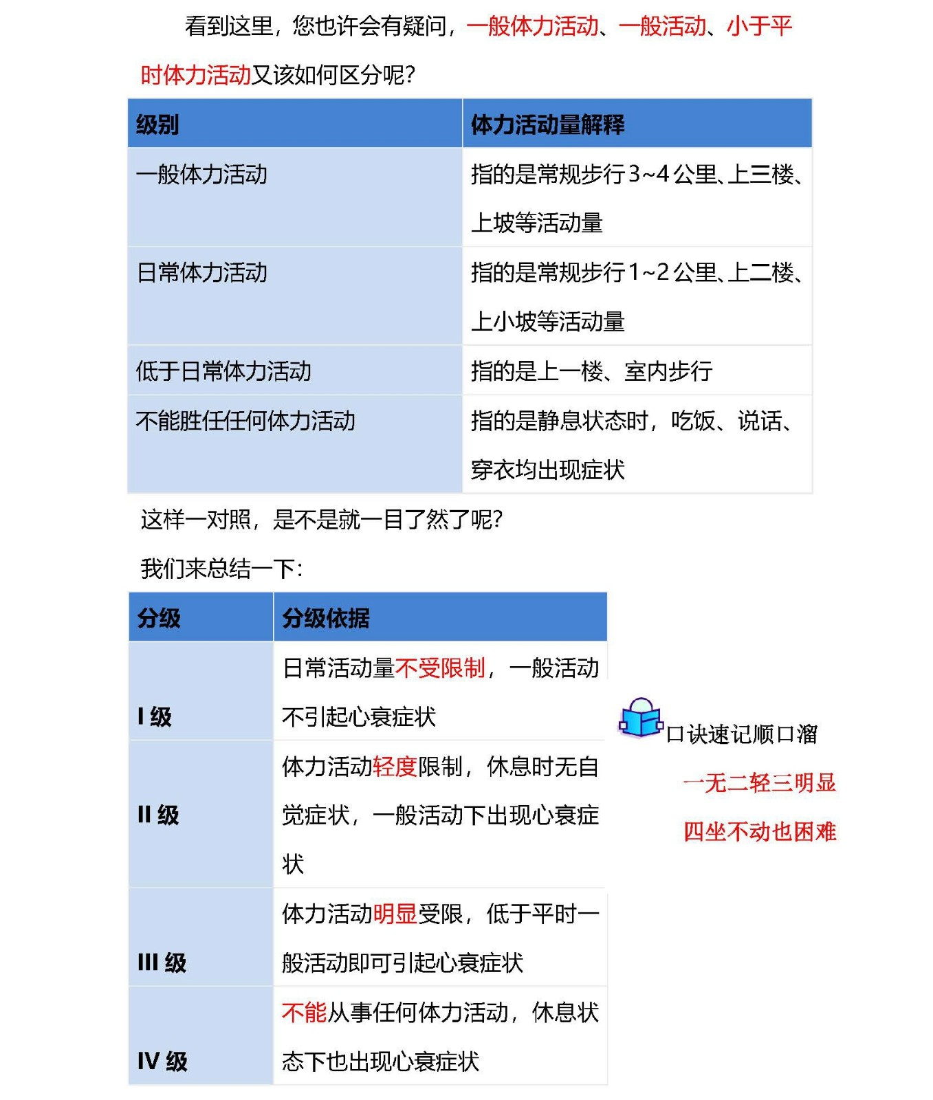 （發(fā)）心功能分級“1234”，So Easy !_頁面_3.jpg